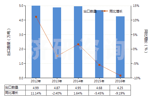 2012-2016年中國聚酰胺-6（6的切片）(HS39081011)出口量及增速統(tǒng)計